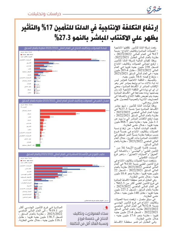 ارتفاع التكلفة الإنتاجية في الدلتا للتأمين 17