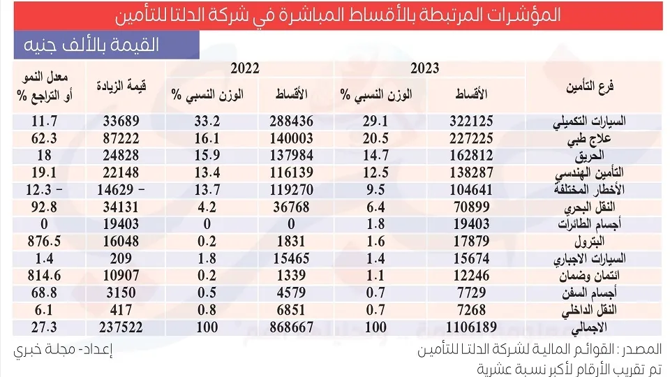 المؤشرات المرتبطة بالأقساط المباشرة في شركة الدلتا للتأمين