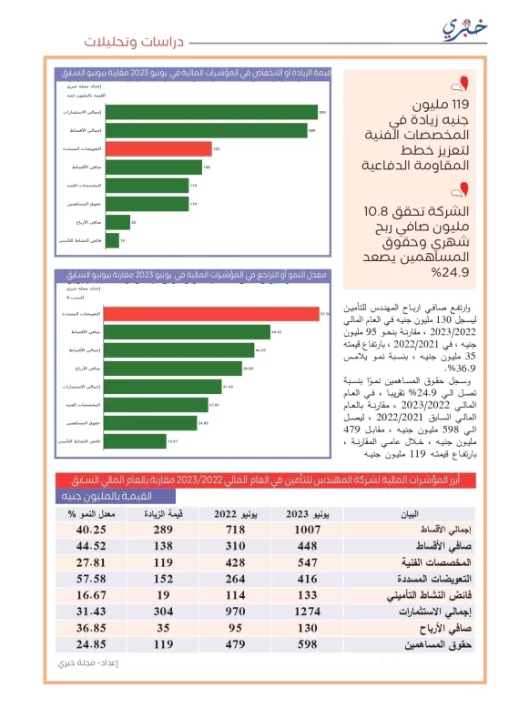 المهندس للتأمين تحقق 127% من خطة الأقساط في 2023 وتعبر بوابة فائض النشاط بـ 104.4%