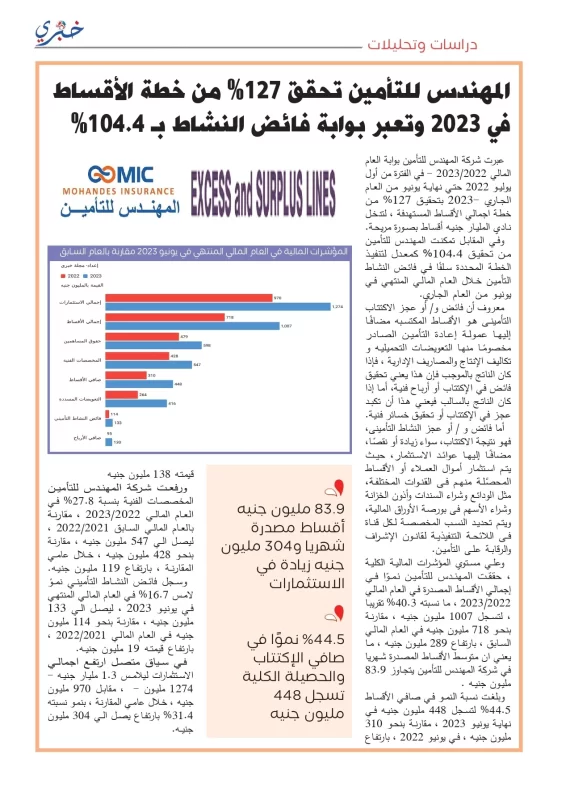 المهندس للتأمين تحقق 127% من خطة الأقساط في 2023 وتعبر بوابة فائض النشاط بـ 104.4%