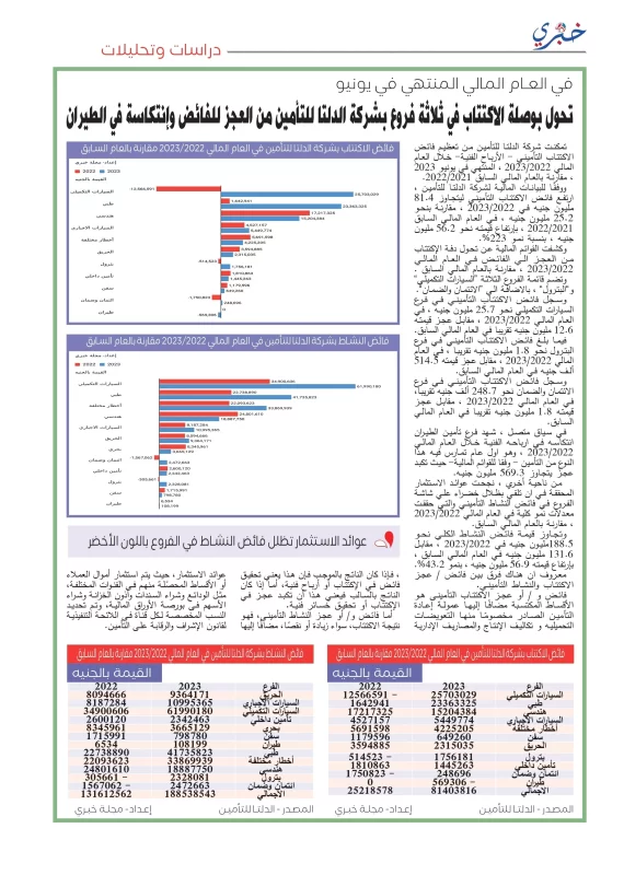 تحول بوصلة الاكتتاب بثلاثة فروع في شركة الدلتا للتأمين من العجز الفائض وانتكاسة في الطيران