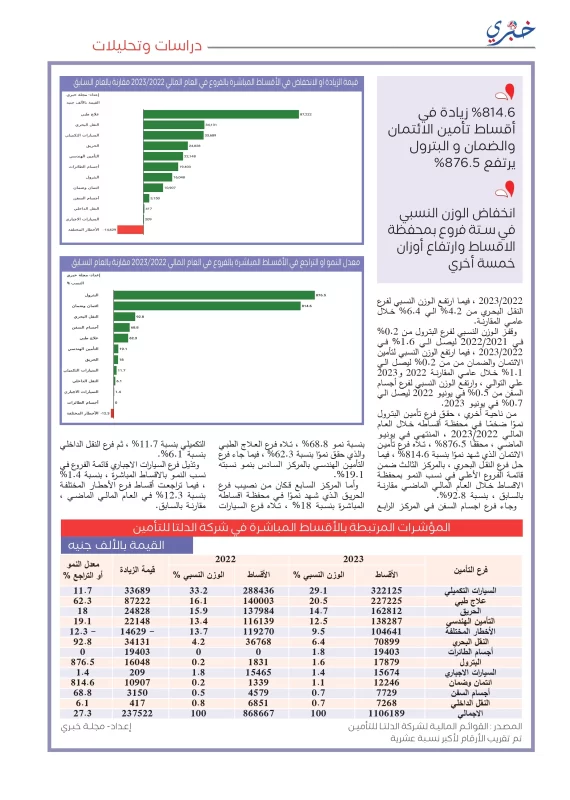 ثلاثة فروع تستحوذ علي 64.3 من محفظة أقساط الدلتا للتأمين 1