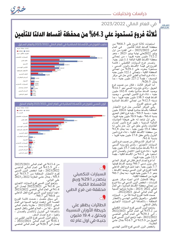 ثلاثة فروع تستحوذ علي 64.3% من محفظة أقساط الدلتا للتأمين