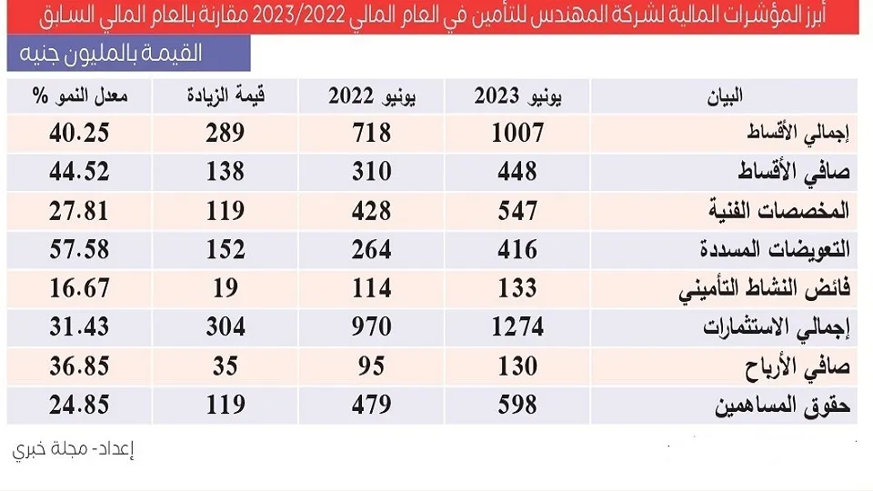 جدول يوضح أبرز المؤشرات المالية لشركة المهندس للتأمين في العام المالي 20222023 مقارنة بالعام المالي السابق