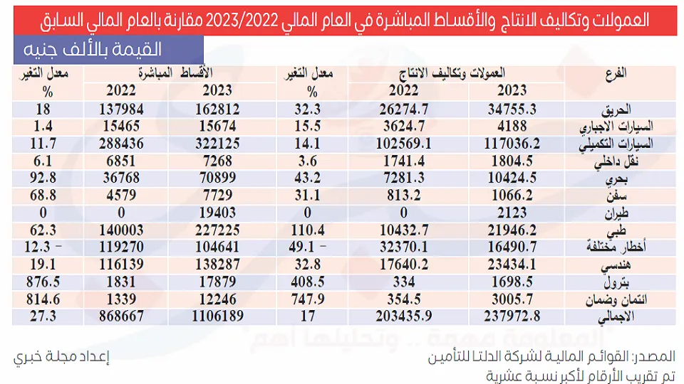 جدول يوضح العمولات وتكاليف الانتاج والأقساط المباشرة في العام المالي 20222023 مقارنة بالعام المالي السابق