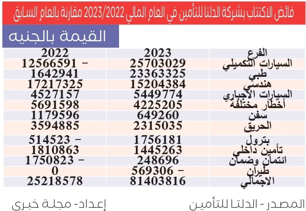 جدول يوضح فائض الاكتتاب التأميني بشركة الدلتا للتأمين في 2022 2023 مجلة خبري