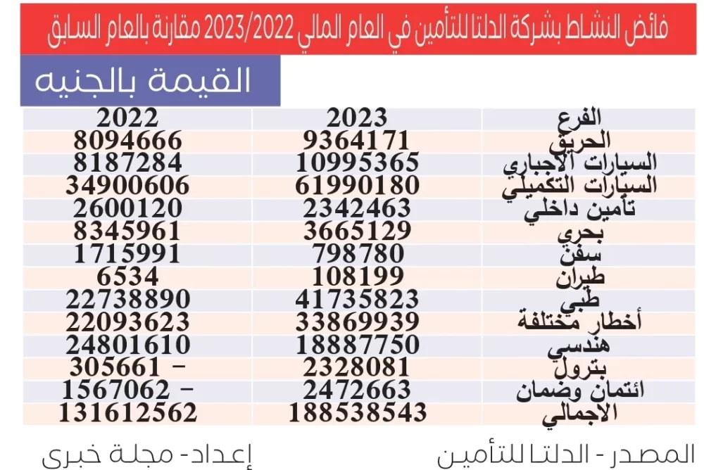 جدول يوضح فائض النشاط التأميني بشركة الدلتا للتأمين في 2022 2023 مجلة خبري