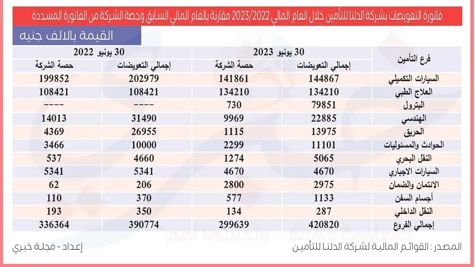 فاتورة تعويضات شركة الدلتا للتأمين في العام المالي 2022 -2023