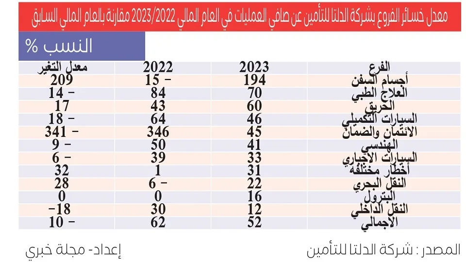 معدل خسائر الفروع بشركة الدلتا للتأمين عن صافي العمليات في العام المالي 20222023 مقارنة بالعام المالي السابق