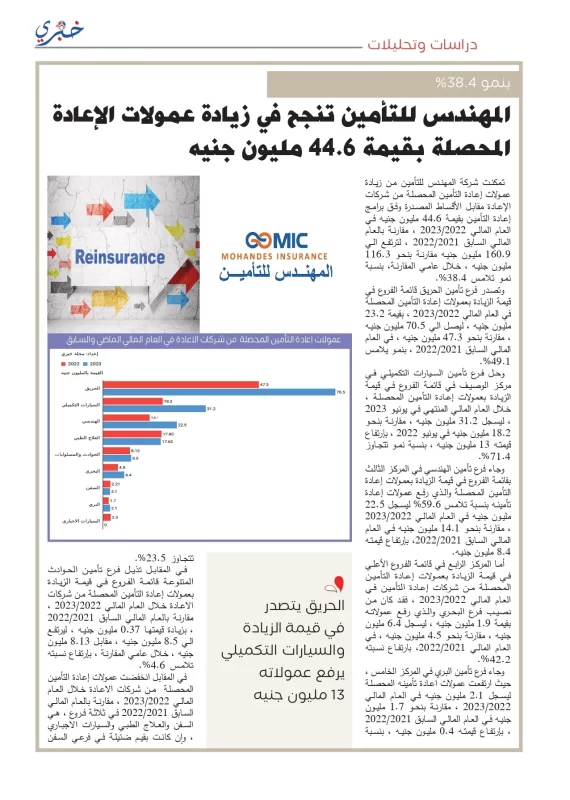 المهندس للتأمين تنجح في زيادة عمولات الإعادة المحصلة بقيمة 44.6 مليون جنيه