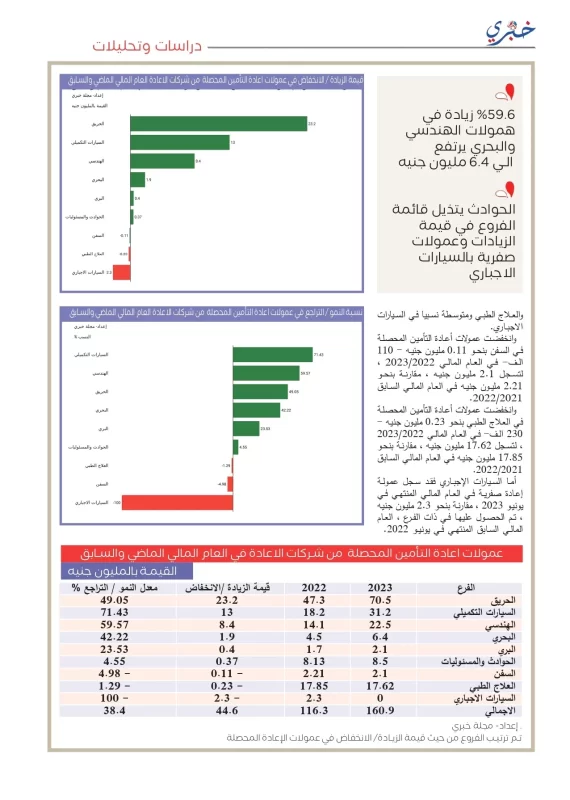 المهندس للتأمين تنجح في زيادة عمولات الإعادة المحصلة بقيمة 44.6 مليون جنيه