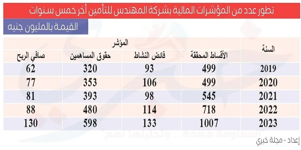 تطور عدد من المؤشرات المالية بشركة المهندس للتأمين أخر خمس سنوات