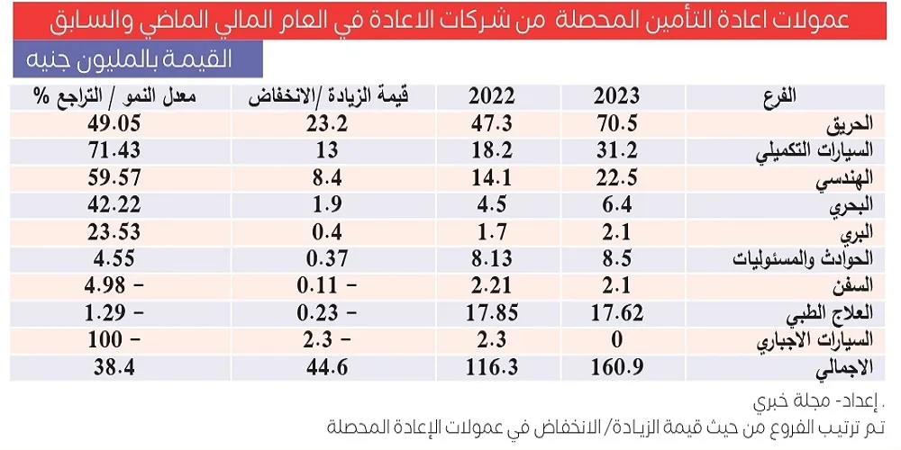 عمولات اعادة التأمين المحصلة من شركات الاعادة في العام المالي الماضي والسابق