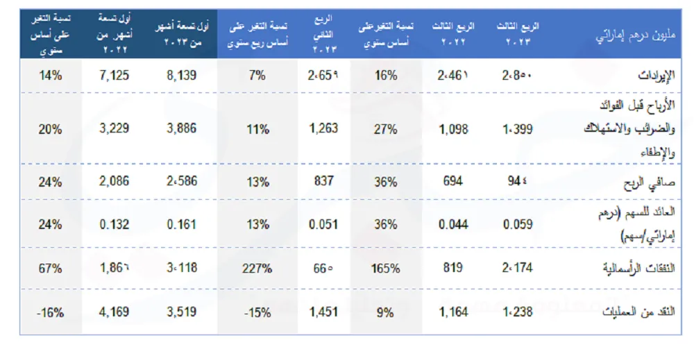 نتائج أعمال أدنوك للحفر في الربع الثالث من 2023