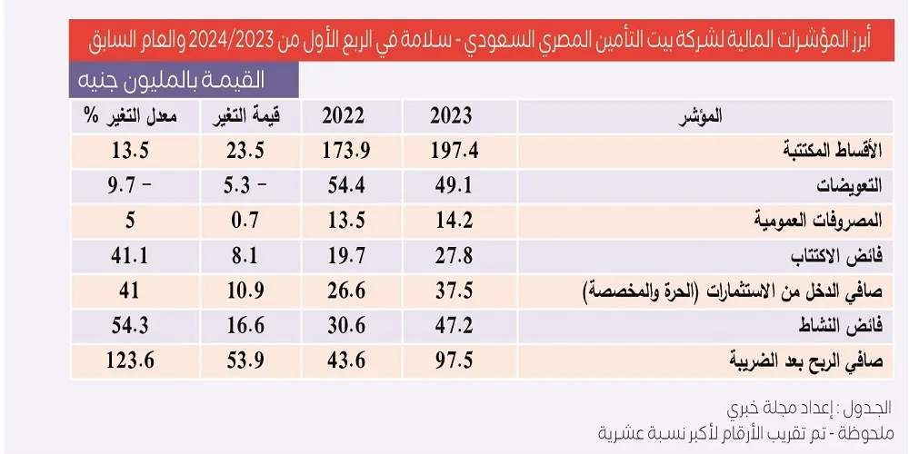 المؤشرات المالية لشركة بيت التأمين المصري السعودي - سلامة في الربع الأول من 20232024 23 والعام السابق