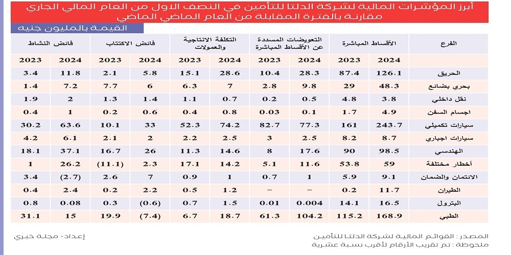 أبرز المؤشرات المالية شركة الدلتا للتأمين النصف الأول من العام المالي 2023 2024