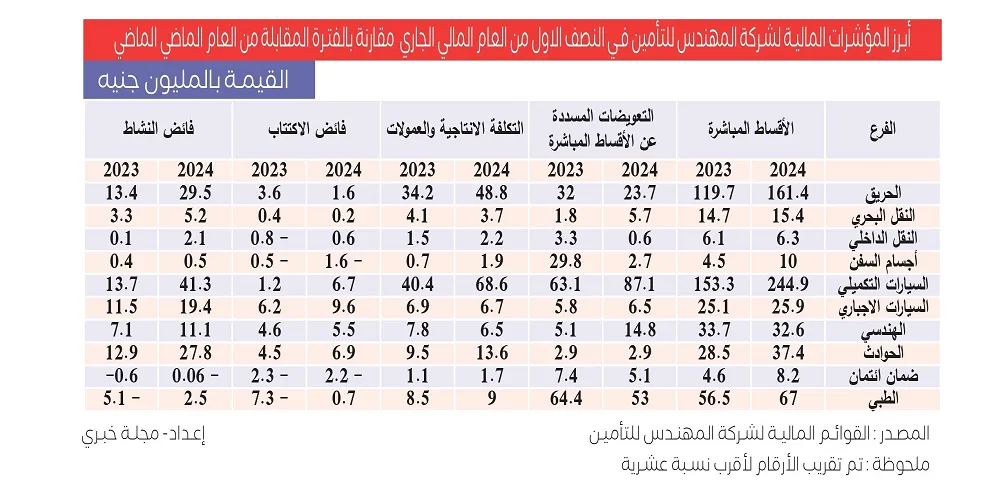 أبرز المؤشرات المالية لشركة المهندس للتأمين في النصف الاول من العام المالي الجاري مقارنة بالفترة المقابلة من العام الماضي الماضي