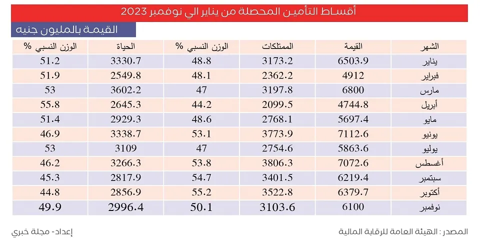 أقساط التأمين المحصلة من يناير الي نوفمبر 2023 4