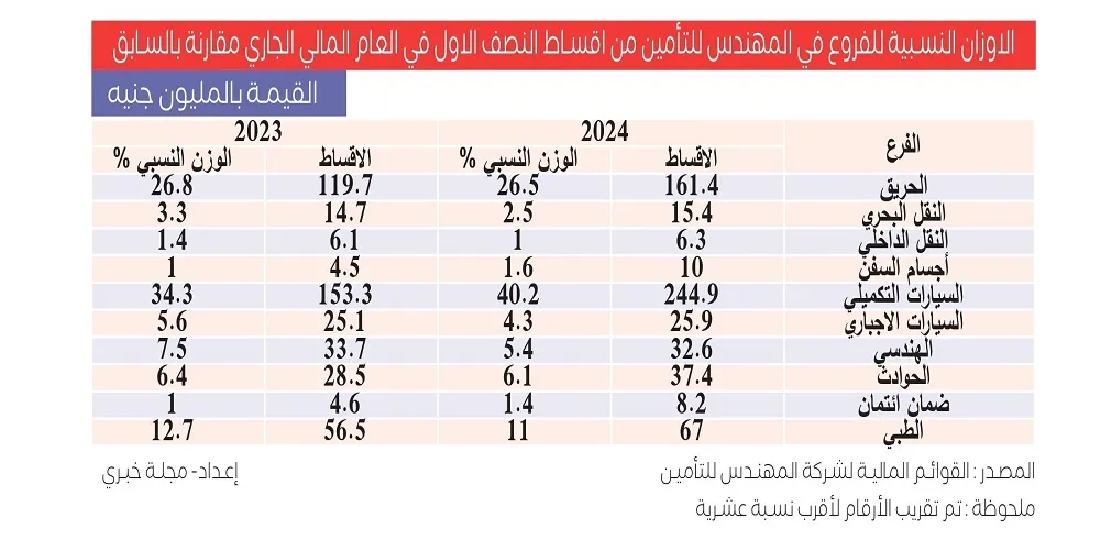 الاوزان النسبية للفروع في المهندس للتأمين من اقساط النصف الاول في العام المالي الجاري مقارنة بالسابق