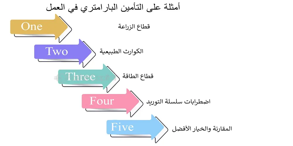 أمثلة علي التأمين البارامترى -المعياري