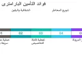 فوائد التأمين البارامترى -المعياري