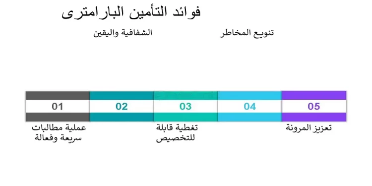 فوائد التأمين البارامترى -المعياري