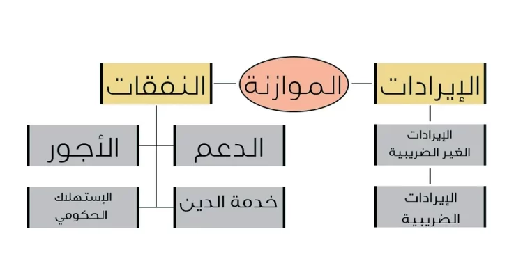 الموازنة العامة للدولة