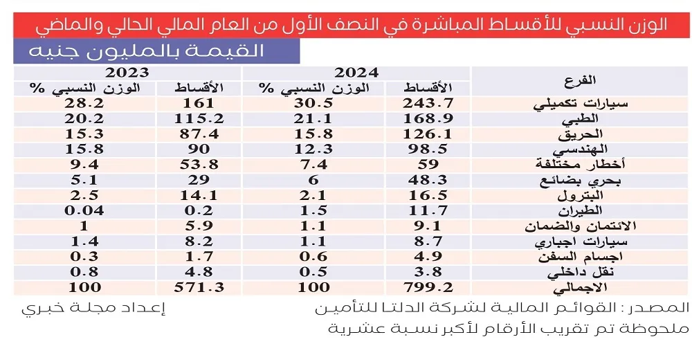 الوزن النسبي للأقساط المباشرة في الدلتا للتأمين خلال النصف الأول من العام المالي 2023 - 2024 والماضي