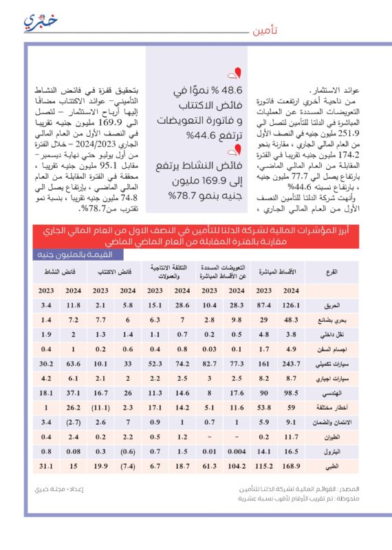 زيادة التكلفة الإنتاجية في شركة الدلتا للتأمين 44.5 1