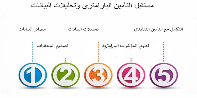 مستقبل التأمين البارامتري