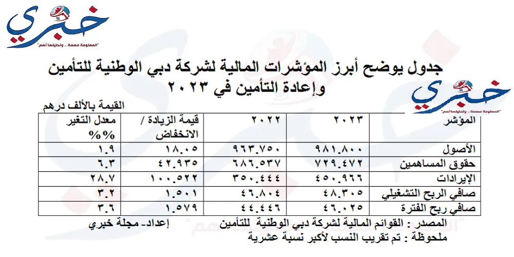 أبرز المؤشرات المالية لشركة دبي الوطنية للتأمين وإعادة التأمين في 2023