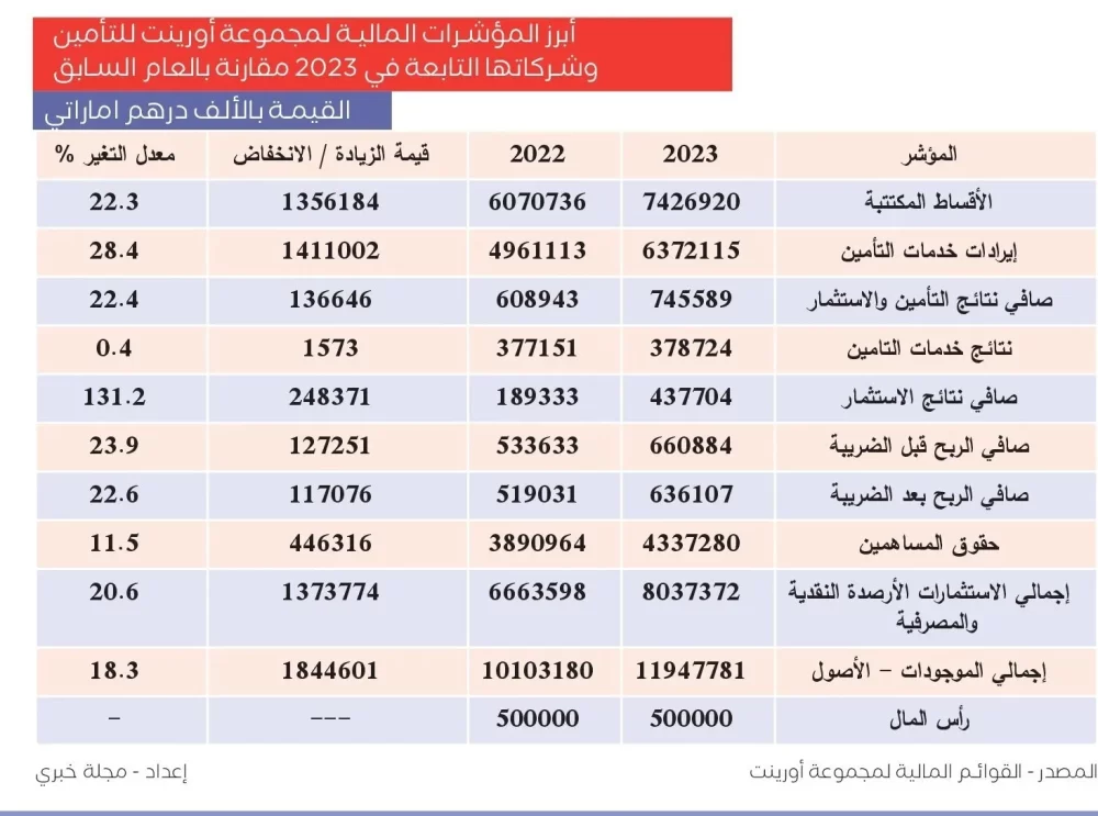 أبرز المؤشرات - مجموعة أورينت للتأمين وشركاتها التابعة -2023