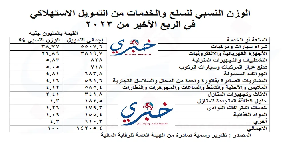 الوزن النسبي للسلع والخدمات من التمويل الاستهلاكي في الربع الأخير من 2023_مجلة خبري الاقتصادية KAHBREYNEWS