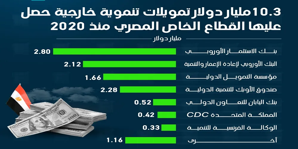 القطاع الخاص يحصل على تمويلات ميسرة بقيمة 10.3 مليار دولار