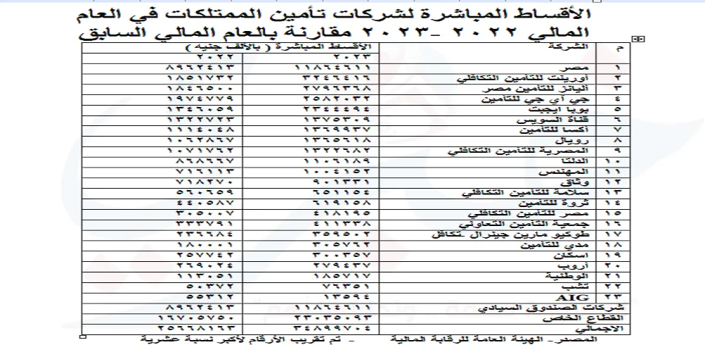 الأقساط المباشرة لشركات تأمين الممتلكات في العام المالي 2022 -2023 مقارنة بالعام المالي السابق