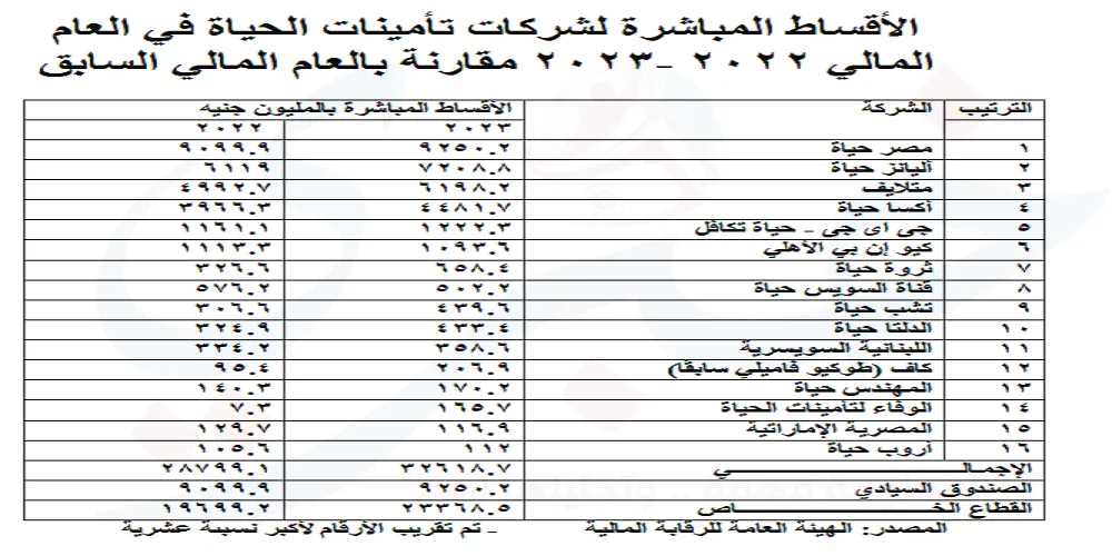 الأقساط المباشرة لشركات تأمينات الحياة في العام المالي 2022 -2023 مقارنة بالعام المالي السابق