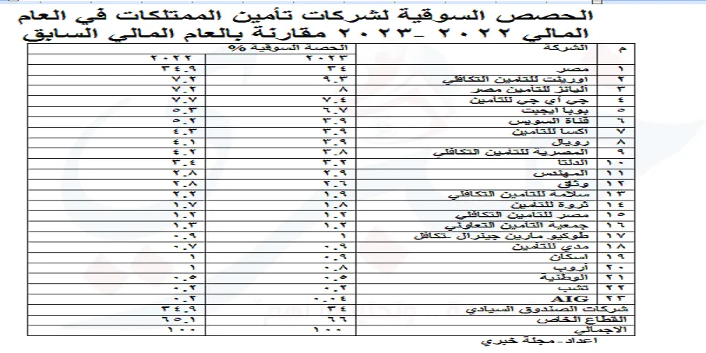 الحصص السوقية لشركات تأمين الممتلكات في العام المالي 2022 -2023 مقارنة بالعام المالي السابق