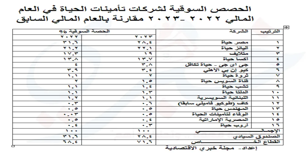 الحصص السوقية لشركات تأمينات الحياة في العام المالي 2022 -2023 مقارنة بالعام المالي السابق