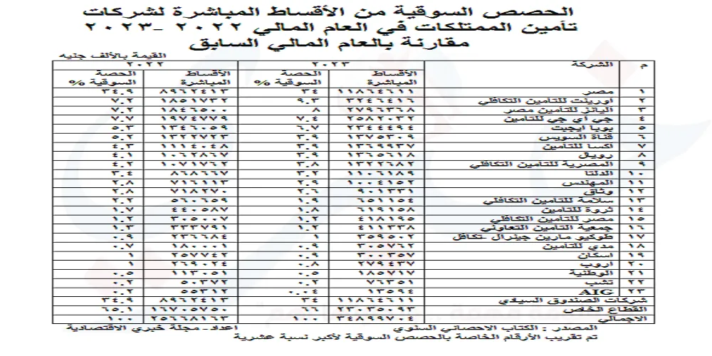 الحصص السوقية من الأقساط المباشرة لشركات تأمين الممتلكات في العام المالي 2022 -2023 مقارنة بالعام المالي السابق