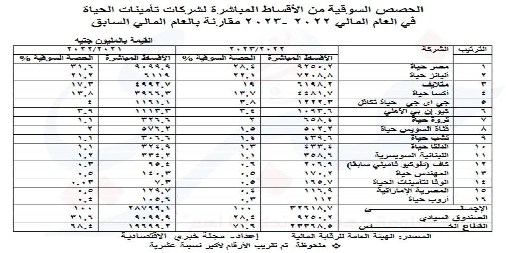 الحصص السوقية من الأقساط المباشرة لشركات تأمينات الحياة في العام المالي 2022 -2023 مقارنة بالعام المالي السابق