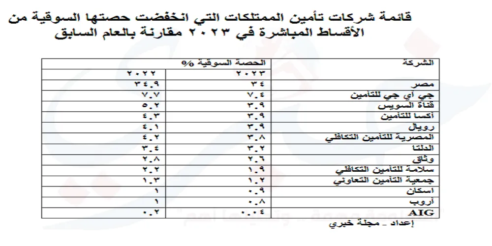 شركات تأمين الممتلكات التي انخفضت حصتها السوقية من الأقساط المباشرة في 2023 مقارنة بالعام السابق