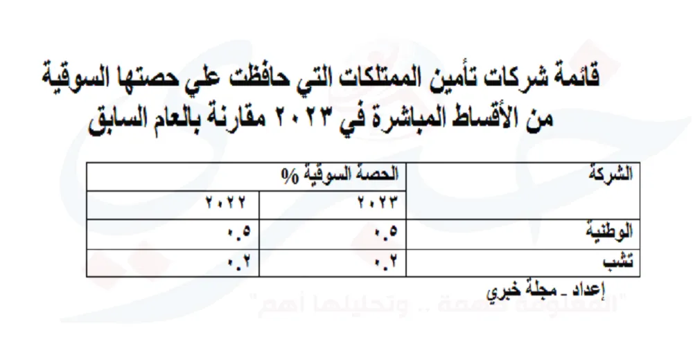 شركات تأمين الممتلكات التي حافظت علي حصتها السوقية من الأقساط المباشرة في 2023 مقارنة بالعام السابق