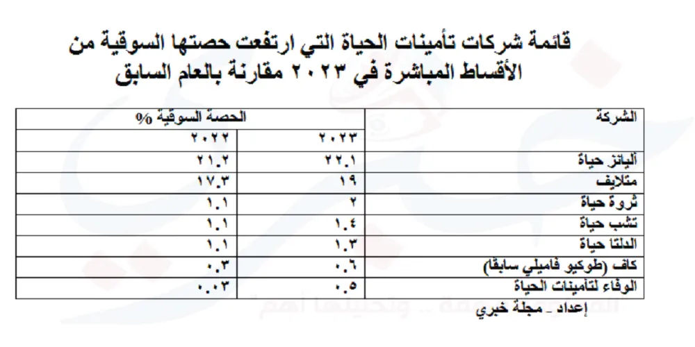 شركات تأمينات الحياة التي ارتفعت حصتها السوقية من الأقساط المباشرة في 2023 مقارنة بالعام السابق