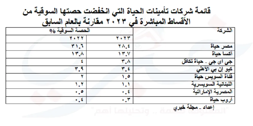 شركات تأمينات الحياة التي انخفضت حصتها السوقية من الأقساط المباشرة في 2023 مقارنة بالعام السابق