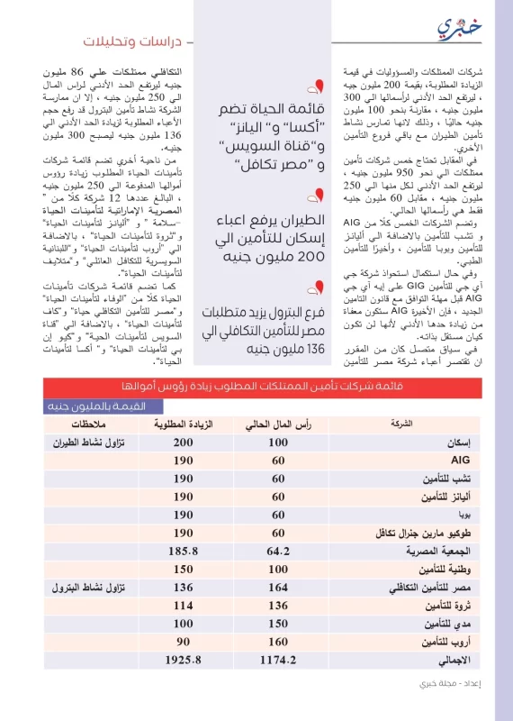 60 % من شركات التأمين في مصر تحتاج الي 3.2 مليار جنيه للتوافق مع القانون الجديد