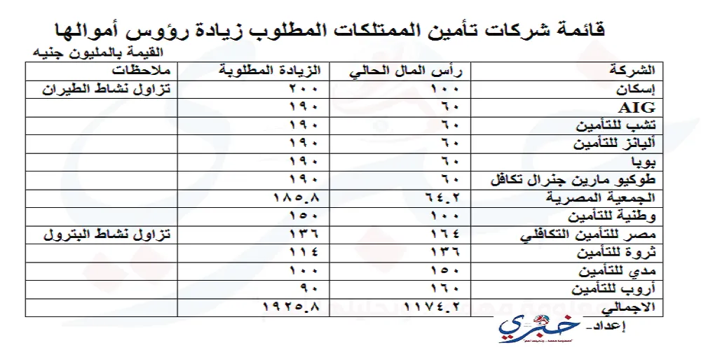 قائمة شركات تأمين الممتلكات المطلوب زيادة رؤوس أموالها