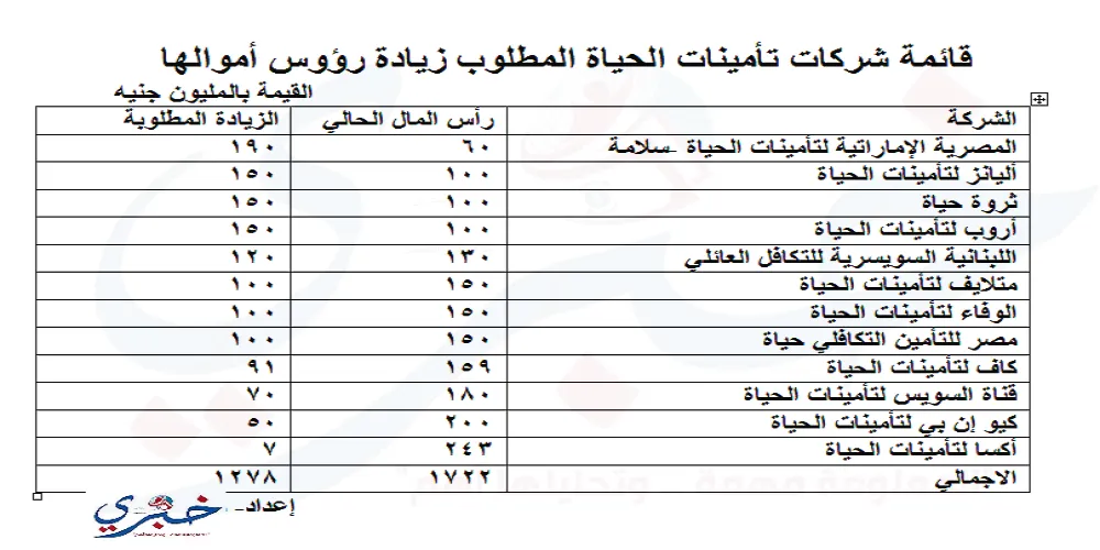 قائمة شركات تأمينات الحياة المطلوب زيادة رؤوس أموالها