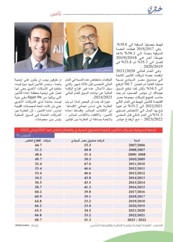 القطاع الخاص يسحب البساط من شركات تأمين صندوق مصر السيادي منذ دمج المصرية للإعادة
