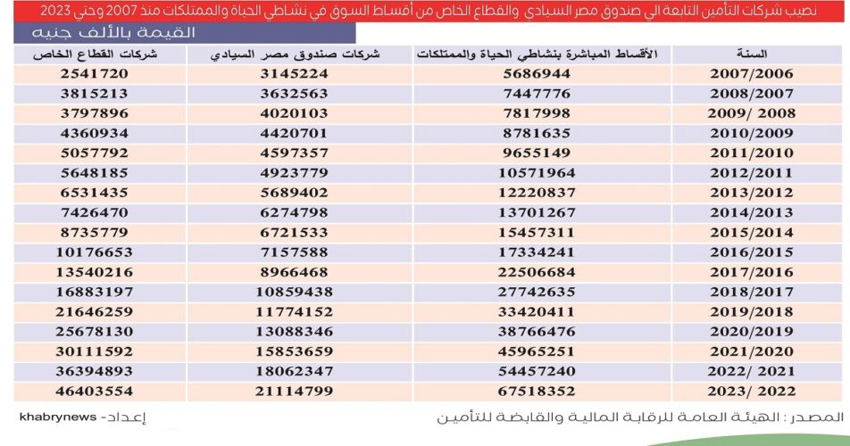 نصيب شركات التأمين التابعة الي صندوق مصر السيادي والقطاع الخاص من أقساط السوق في نشاطي الحياة والممتلكات منذ 2007 وحتي 2023