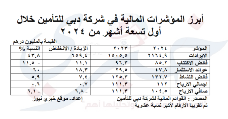 المؤشرات المالية -  دبي للتأمين - أول تسعة أشهر من 2024